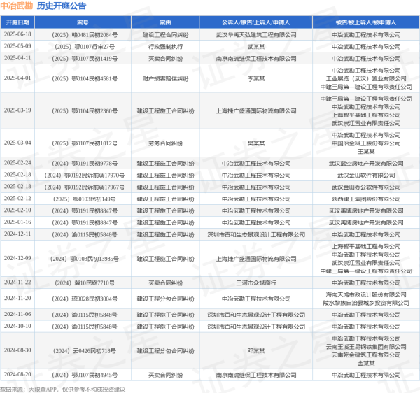 炒股配资官方网 中冶武勘作为被告/被上诉人的1起涉及建设工程合同纠纷的诉讼将于2025年6月18日开庭